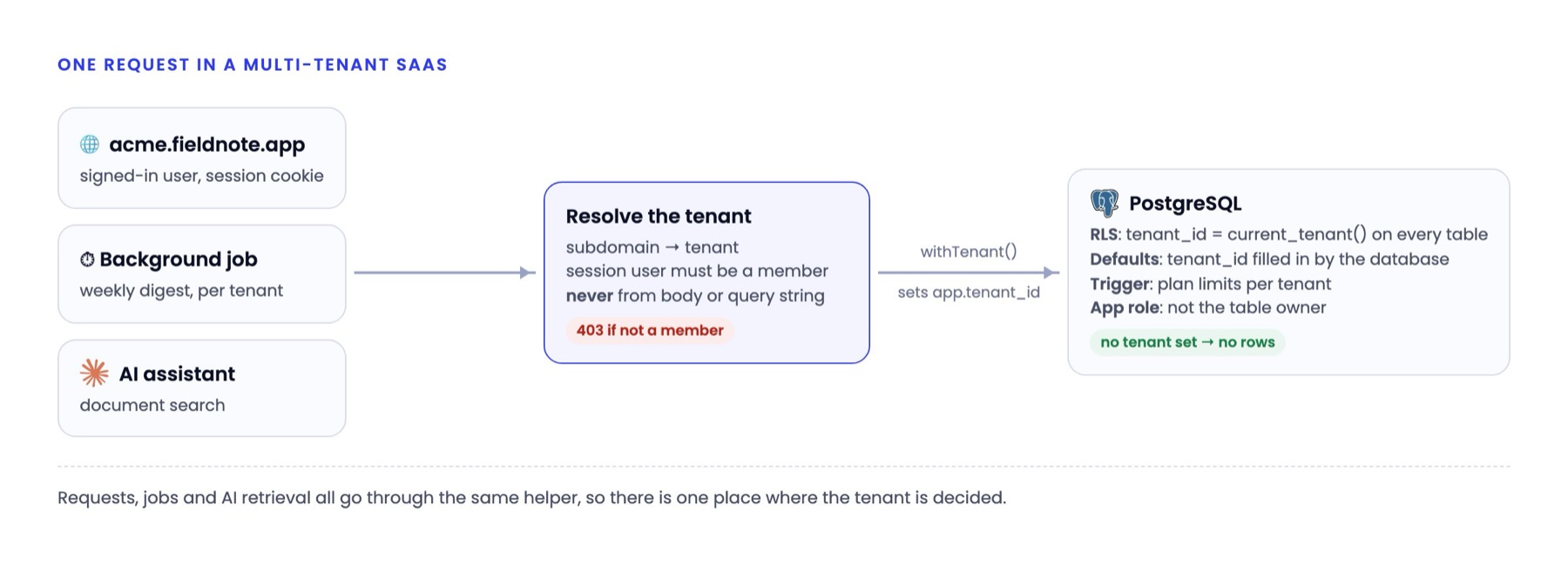 Diagram: web requests, background jobs and the AI assistant all resolve the tenant first, then run inside a transaction that sets app.tenant_id; PostgreSQL applies RLS, defaults and plan-limit triggers