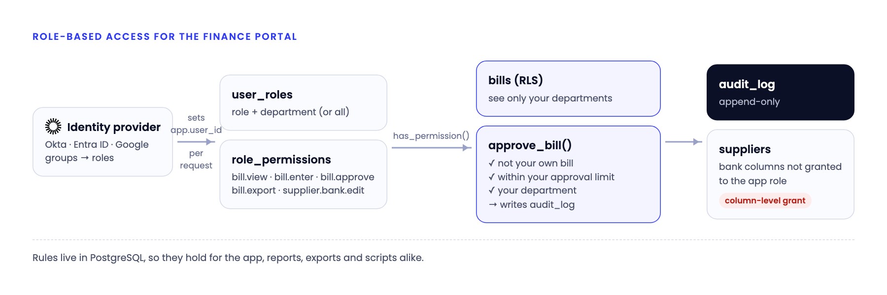 Architecture: staff sign in through the identity provider; the finance app sets the user on each transaction and connects as a restricted role; PostgreSQL holds roles, row security, the approval function and the audit log