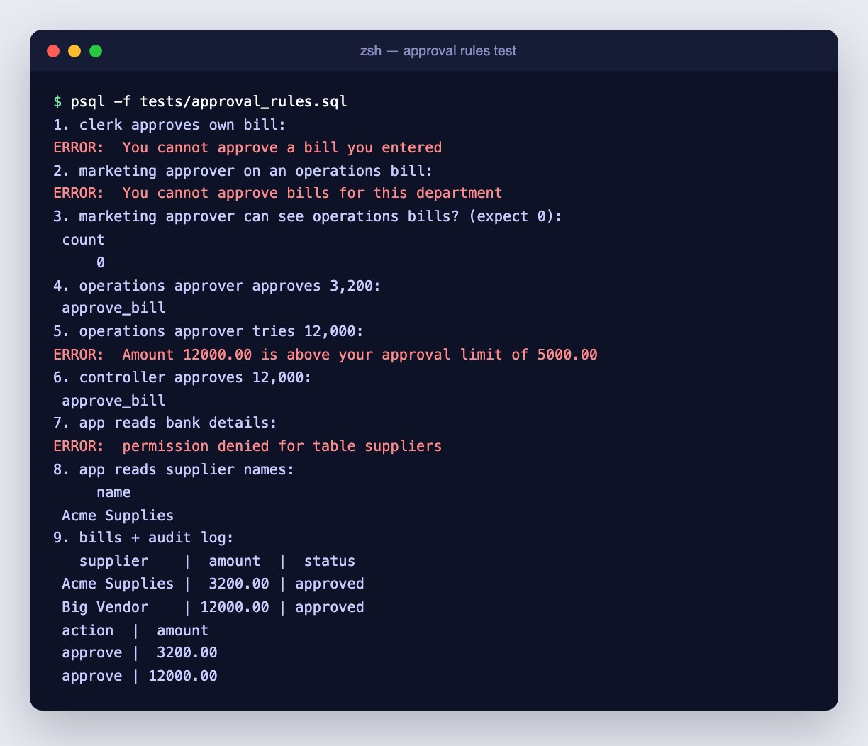 Terminal output of the approval rules test: errors for self-approval, wrong department, over limit and bank details; approvals for the valid cases