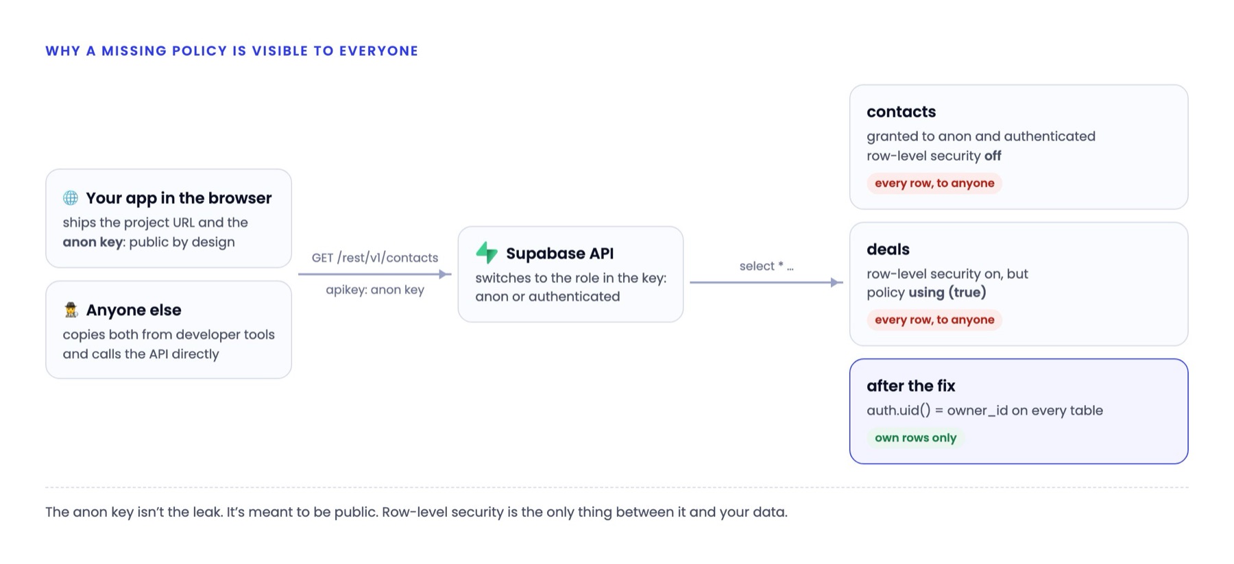Diagram: the app ships the anon key; anyone can call the Supabase API with it; a contacts table without RLS and a deals table with a using (true) policy return every row