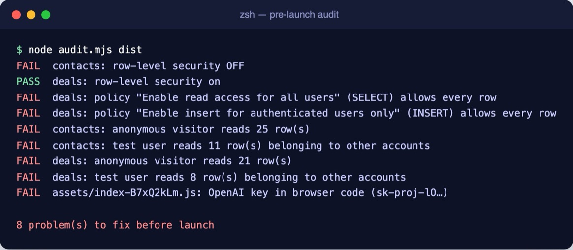 Audit output: FAIL for contacts RLS off, two policies that allow every row, anonymous reads of 25 contacts and 21 deals, a test user reading 11 contacts and 8 deals from another account, and an OpenAI key in the bundle