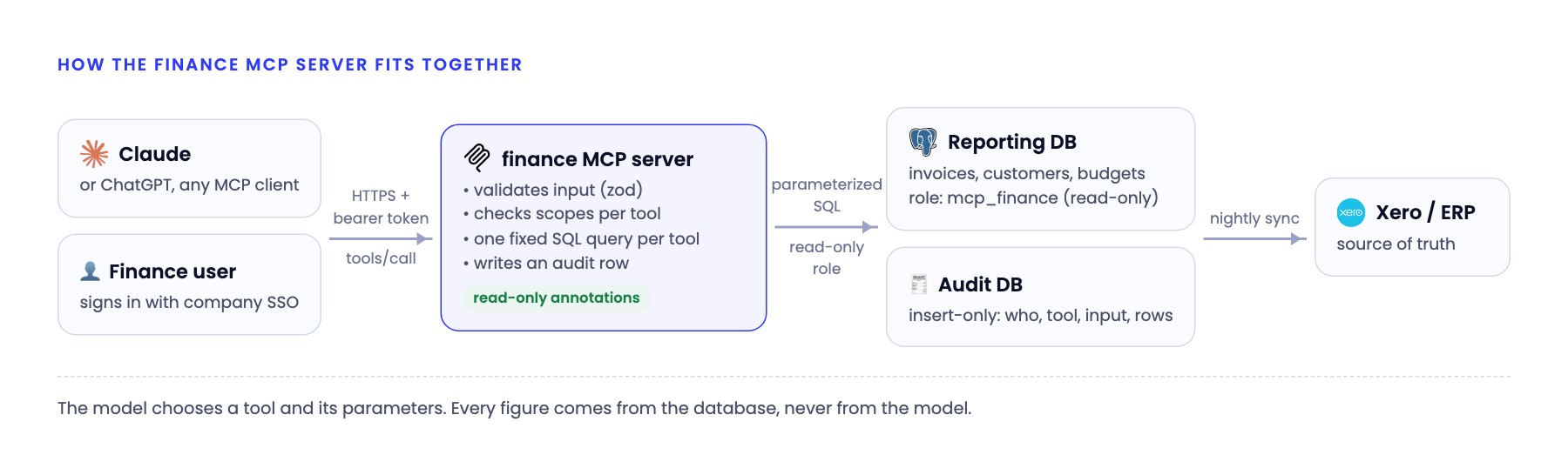 Architecture: MCP client to finance MCP server to read-only reporting database and audit database, synced from Xero