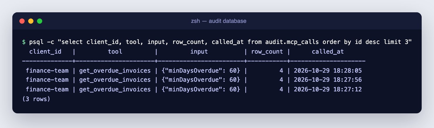 Terminal: audit.mcp_calls rows showing finance-team, get_overdue_invoices, minDaysOverdue 60, 4 rows