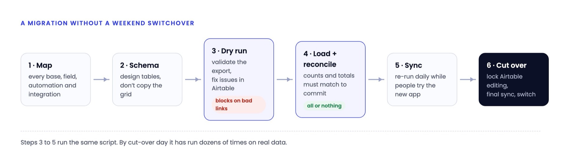 Six steps: map, schema, dry run, load and reconcile, sync, cut over