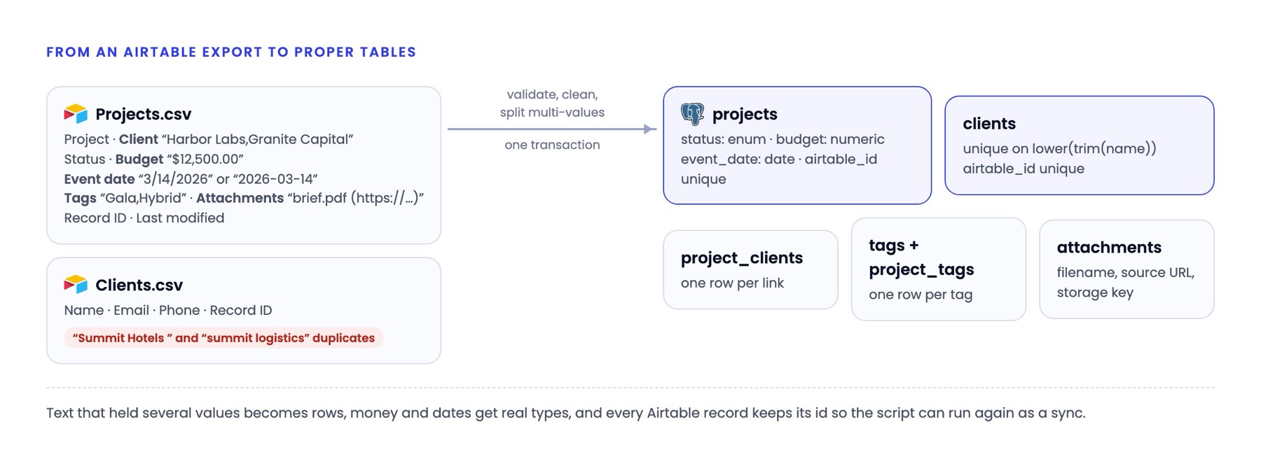 Projects.csv and Clients.csv columns mapped to projects, clients, project_clients, tags, project_tags and attachments tables