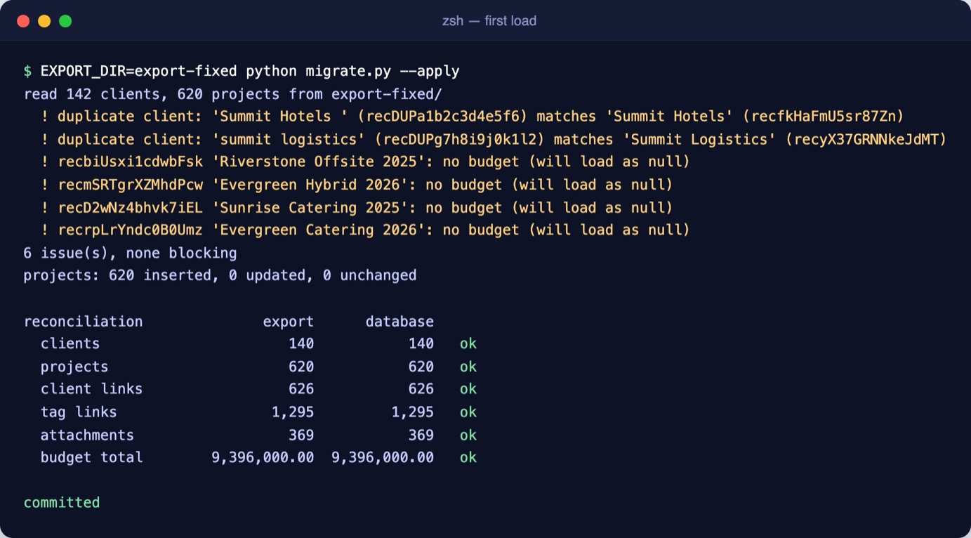 First load: 620 projects inserted; reconciliation shows 140 clients, 620 projects, 626 client links, 1,295 tag links, 369 attachments and a budget total of 9,396,000.00, all ok; committed