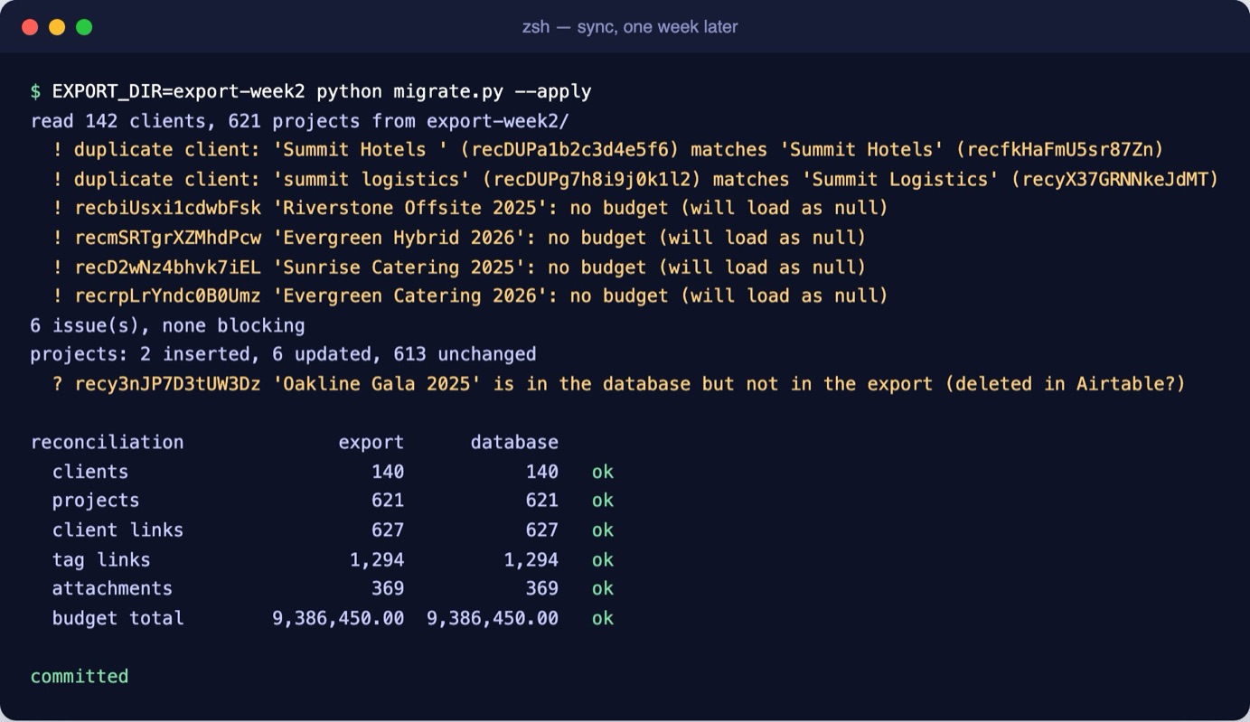 Sync run: 2 inserted, 6 updated, 613 unchanged, one project reported as missing from the export, reconciliation all ok, committed