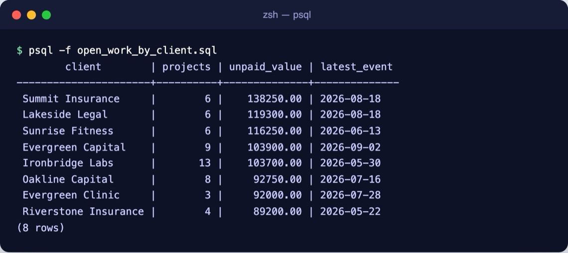 psql output listing eight clients with project counts, unpaid value and latest event date
