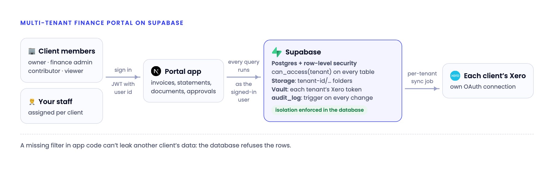 Architecture: client members and staff sign in to the portal app; every query runs as the user against Supabase Postgres with RLS, storage and Vault; per-tenant sync to Xero
