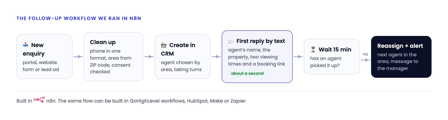 Six steps: new enquiry, clean up, create in CRM, first reply by text, wait 15 minutes, reassign and alert if nobody picked it up
