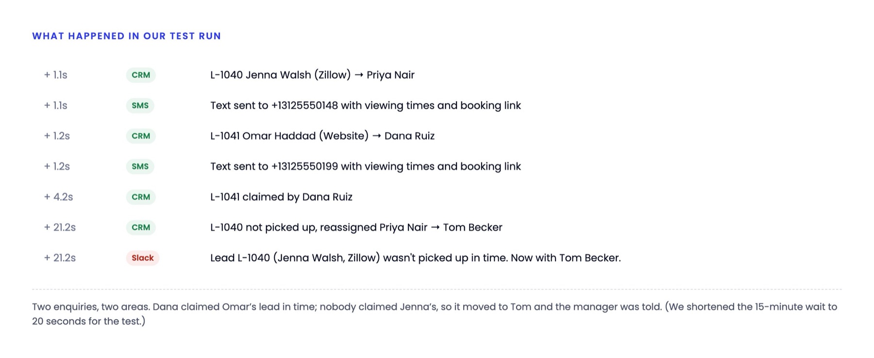 Timeline: two leads created and texted within 1.2 seconds; Dana claims Omar’s lead at 4.2 seconds; Jenna’s lead is reassigned from Priya to Tom at 21.2 seconds and the manager is alerted in Slack
