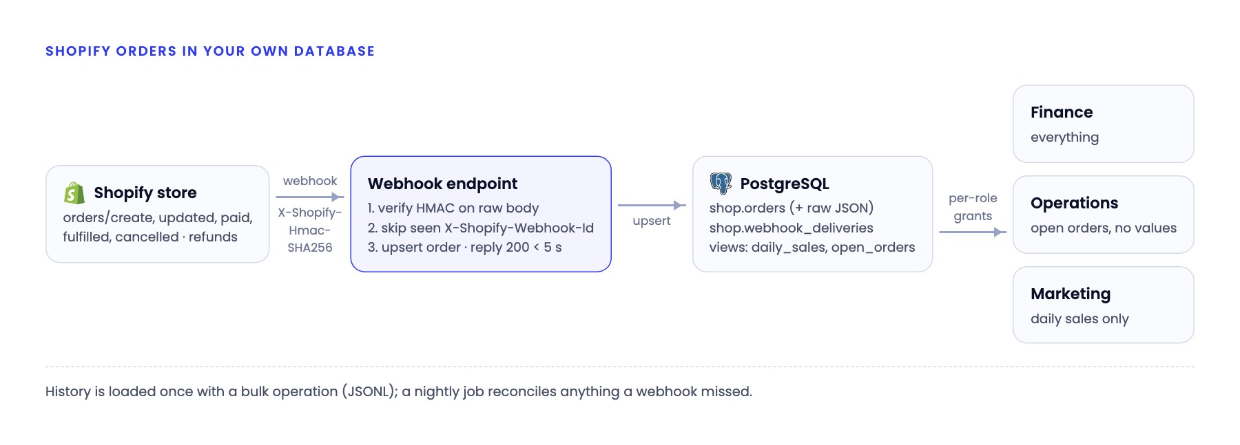 Architecture: Shopify sends webhooks and a one-off bulk export to the sync service, which upserts into PostgreSQL; finance, operations and marketing dashboards read views through their own database roles