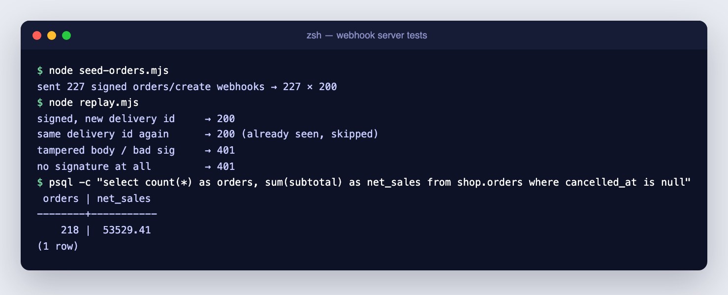 Terminal: 227 signed webhooks accepted; a repeated delivery id returns 200 and is skipped; a tampered body and a missing signature both return 401; the database holds 218 orders with net sales of 53,529.41