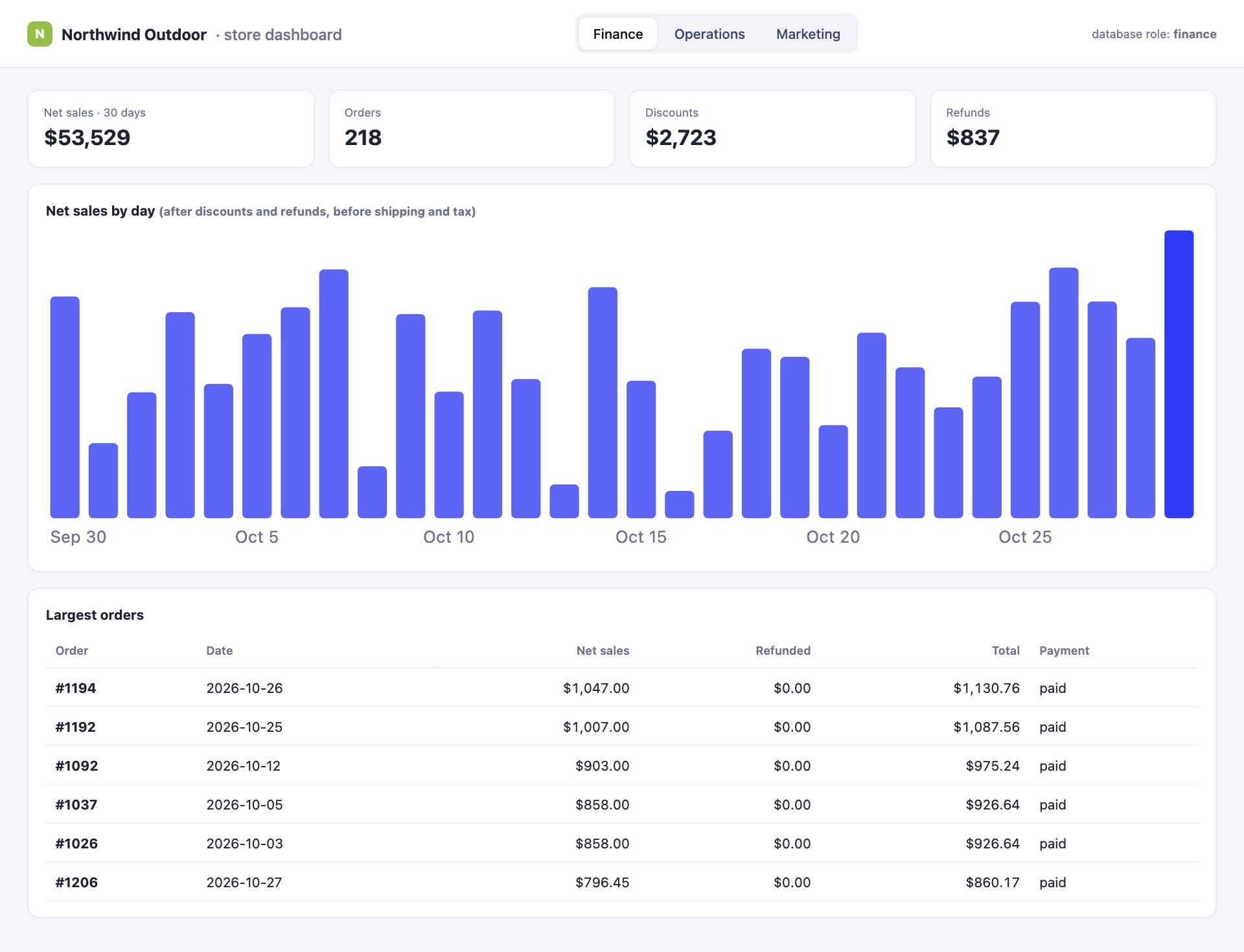 Finance tab: net sales of $53,529 over 30 days, 218 orders, $2,723 discounts, $837 refunds, a daily net sales chart and the largest orders