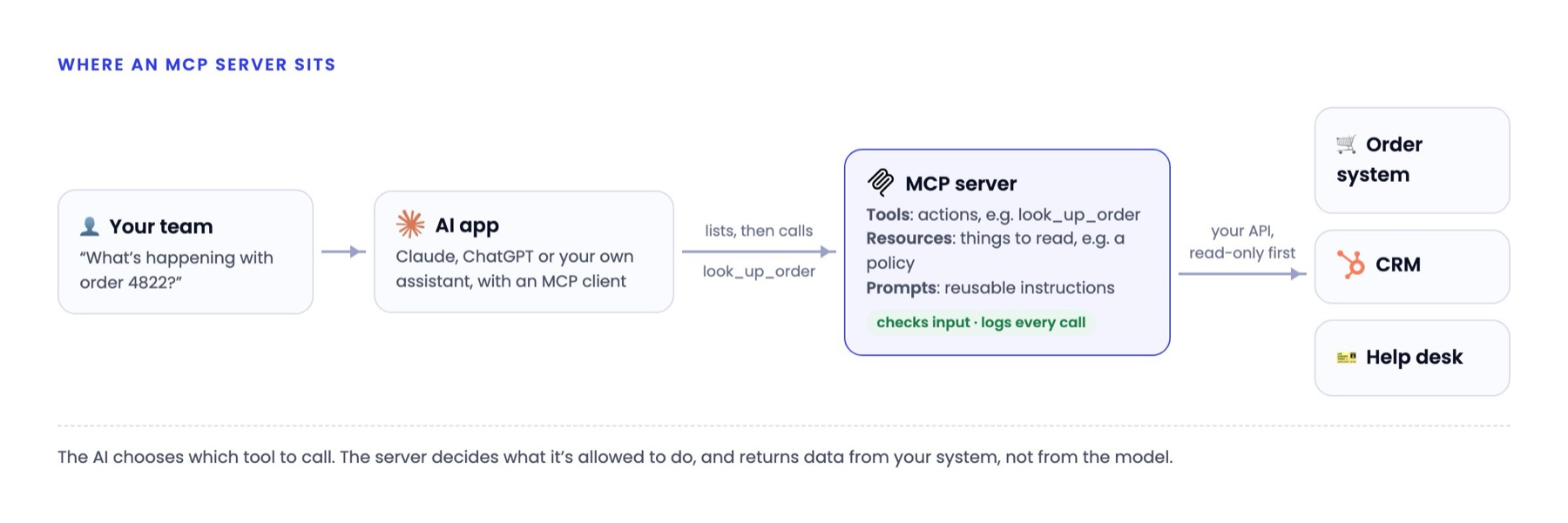 Diagram: your team asks an AI app a question; the AI app calls a tool on the MCP server; the server reads from the order system, CRM or help desk